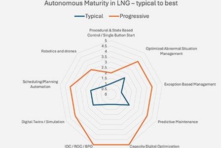 Towards the Autonomous LNG Plant: How Digital Transformation is Redefining LNG Competitiveness